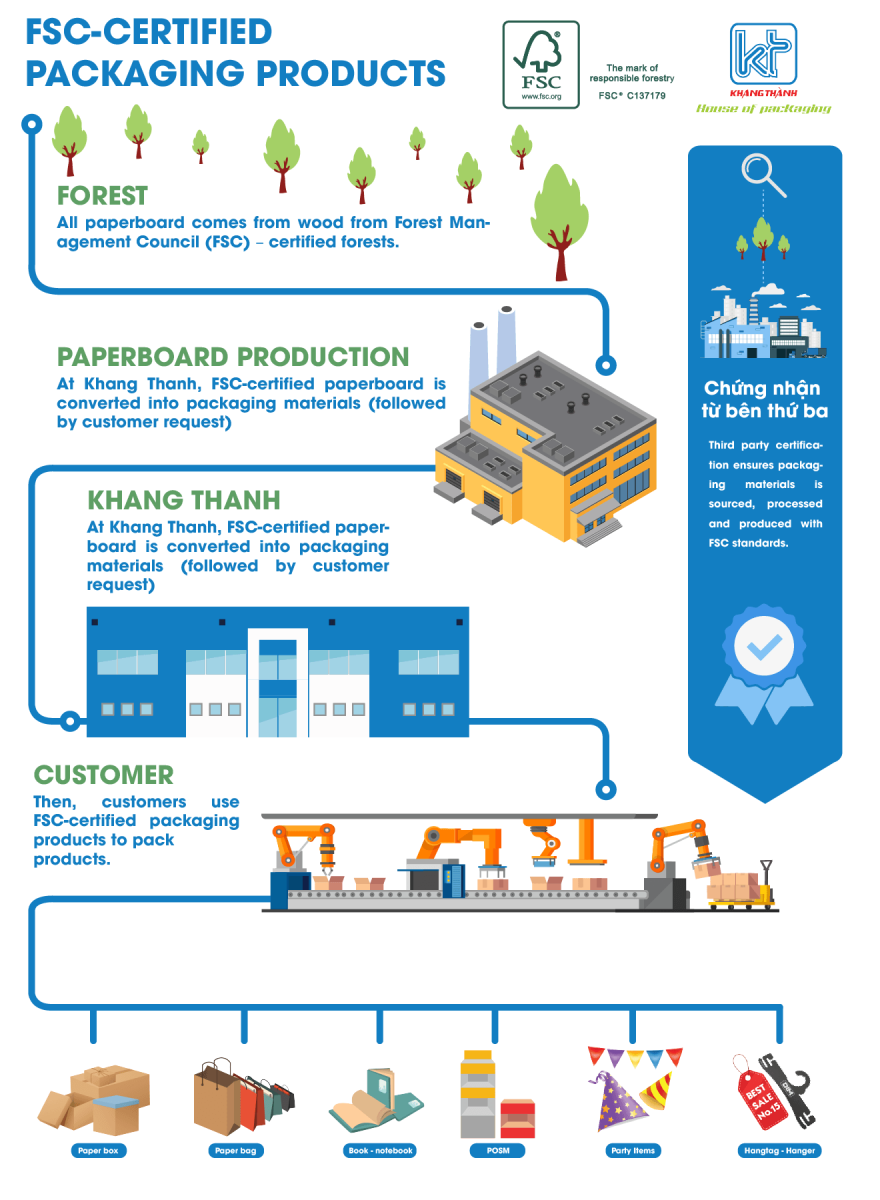 FSC packaging product