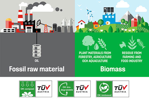 Tiêu chuẩn OK Biobased - Chứng nhận nhựa sinh học